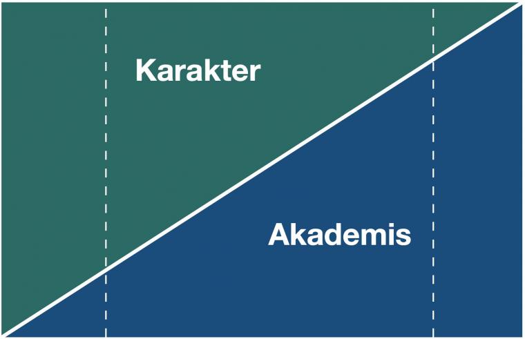 Melihat Pengembangan Karakter dan Akademis